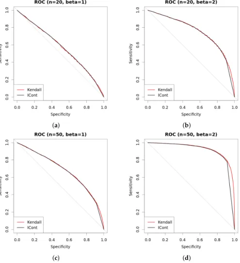 Figure 5. Comparison of approaches with continuous data. New approach with s ≈ 0 (so always determinate) is compared against Kendall tau test using ROC curves
