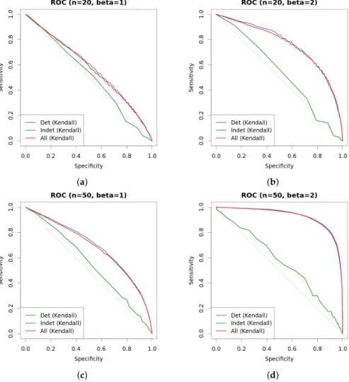 Figure 8. Comparison of approaches with continuous data. New approach is used to differentiate instance by instance into hard-to-classify and easy-to-classify, and curves represent the outcome of Kendall τ test under each such different scenarios