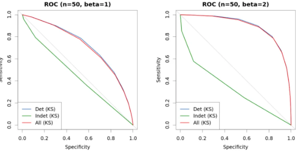 Figure 9. Comparison of approaches with mixed data. New approach is used to differentiate instance by instance into hard-to-classify and easy-to-classify, and curves represent the outcome of Kolmogorov–Smirnov (KS) test under each such different scenarios