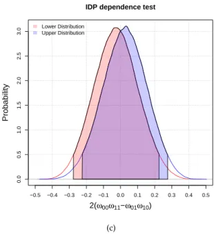 Figure 1. Three possible results of the independence hypothesis testing with two binary variables.