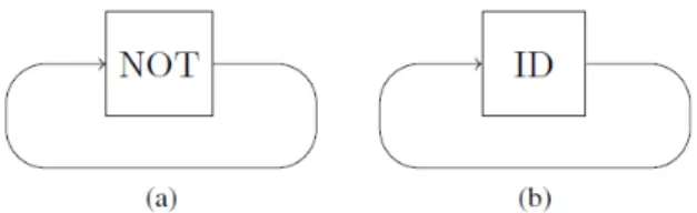 Figure 2. (a) Overdetermined circuit: The bit 0 is mapped to 1 and vice versa; i.e., there is no consistent assignment of a value that travels on the wire