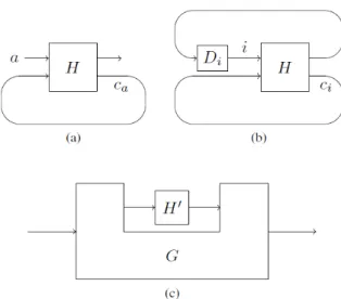 Figure 3. (a) Open circuit C with input a. (b) Closed circuit C i with a = i → c a = c i 