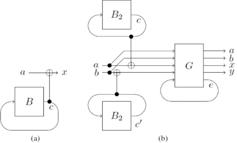 Figure 4. Fixed point search for a black box with one and a black box with two fixed points