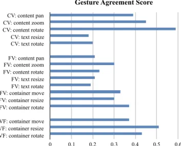 Figure 4. Agreement scores for each effect, grouped by viewport.
