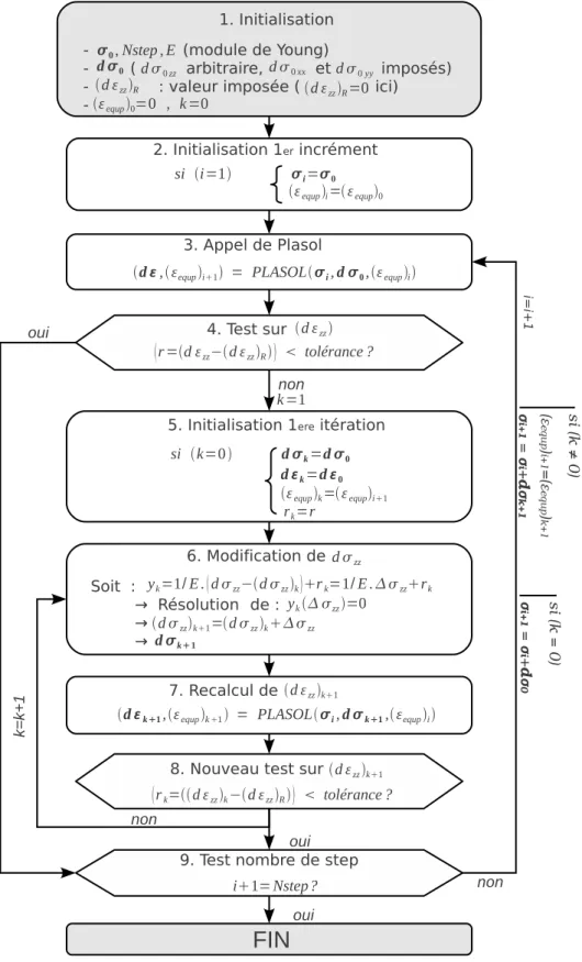 Figure 2.6: Algorithme de Newton Raphson : réponse d’un point matériel sous sollicitation mixte