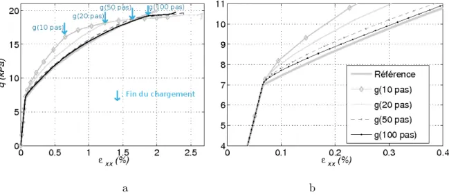 Figure 2.8: Influence de la taille des incréments de gravité pour une gravité croissante linéairement
