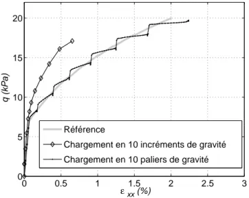 Figure 2.10: Comparaison des résultats pour une gravité continument croissante en 10 incré- incré-ments (les résultats après l’arrêt du chargement ne sont pas représentés) et pour une gravité en 10 ’paliers’ 0 0.5 1 1.5 2 2.5 305101520 q (kPa)  ε  xx  (%)R