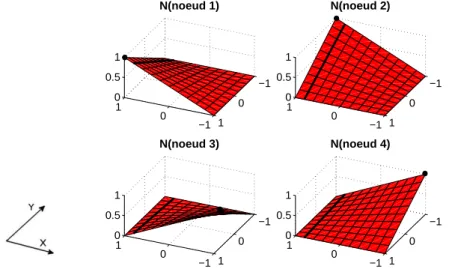 Figure 2.12: Fonctions de forme bilinéaires associées aux 4 nœuds d’un élément Q4 0 −11 −10100.51N(noeud 1) 0 −11 −10100.51N(noeud 2) 0 −11 −10100.51N(noeud 3) 0 −11 −10100.51N(noeud 4)