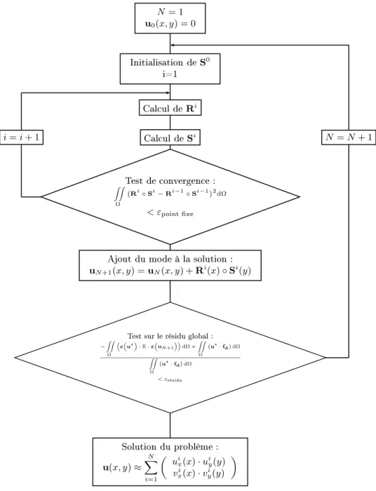 Figure 1.3  Algorithme de résolution d'un problème en v ariables séparées