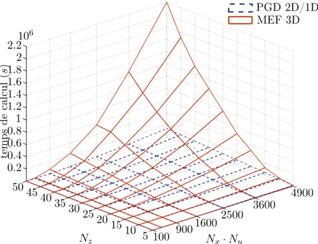 Figure 2.11  Comparaison des temps de résolution respetifs entre la méthode en variables
