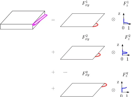 Figure 2.16  Représentation des onditions aux limites de type Neumann omplexes sur
