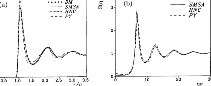 Figure  1.6:  Fonction de distribution radiale g(r)  (a) et  facteur de structure ^9(q) (b) calculée  avec différentes  équations intégrales,  pour un fluide de Lennard-Jones  au voisinage du point triple  (7&#34;  =  0.719 et p*  -  0.85), et comparées au