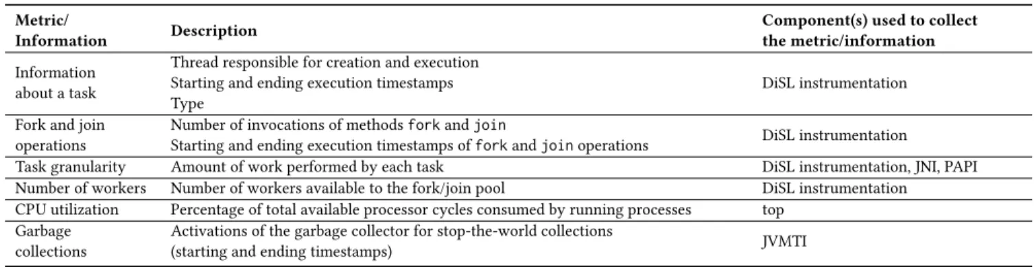 Table 1: Dynamic information and metrics collected by FJProf.