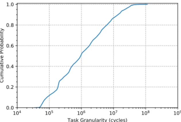 Figure 1: Cumulative Distribution Function (CDF) of task granularity for fj-kmeans.