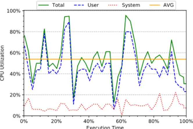 Figure 3: Rate of fork and join operations over time in fj- fj-kmeans. 0% 20% 40% 60% 80% 100% Execution Time050100150200250300350