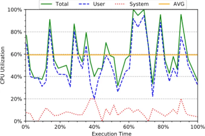 Figure 6: CPU utilization over time in fj-kmeans when using 128 workers.