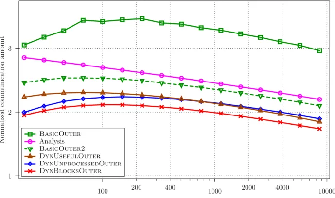 Figure 2: Performance of all outer-product strategies (except RandomOuter and SortedOuter ) for vectors of size N/l = 1000 blocks ((N/l) 2 tasks).