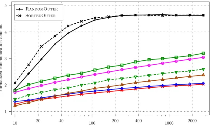 Figure 3: Performance of all outer-product strategies for p = 10 processors. Same legend as Figure 2 for strategies in common.