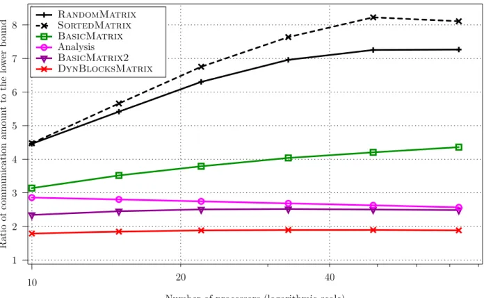 Figure 4: Performance of all strategies for matrices of size N/l = 40 blocks (N 3 /l 3 = 64000 tasks).