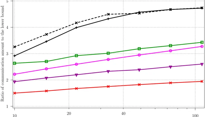 Figure 5: Performance of all strategies for p = 20 processors. Same legend as Figure 4.