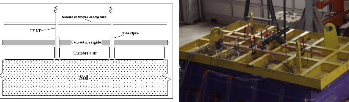 Figure 2-4 : Vue schématique et photographie du dispositif de mesure des déplacements en surface en présence du  dispositif de chargement surfacique
