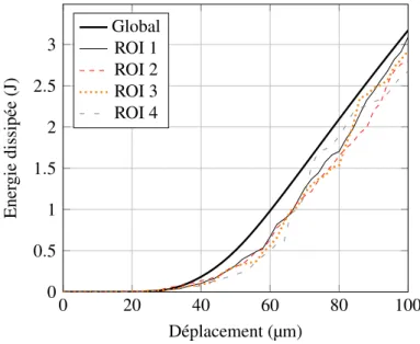 figure 3.35). L’énergie dissipée dans la zone de réanalyse lors du calcul local ne dépend pas de la taille de la ROI et reste très proche de celle obtenue via le calcul global