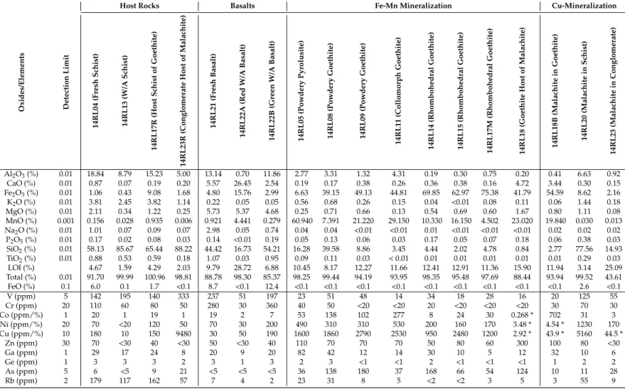 Table 1. Results of geochemical analyses for selected samples of host rocks and mineralized samples (W/A = weathered and/or altered)
