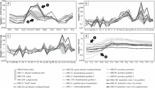 Figure 6. Geochemical data: (a) major elements patterns, with values normalized to the host rock  (fresh schist)