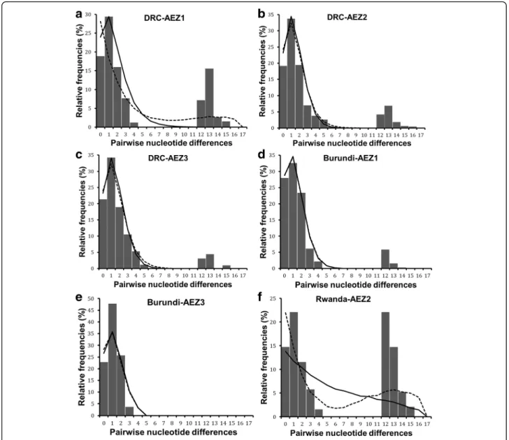 Fig. 6 cox 1 mismatch distribution pattern for six populations of R. appendiculatus . a, b and c show the mismatch distribution pattern for R.
