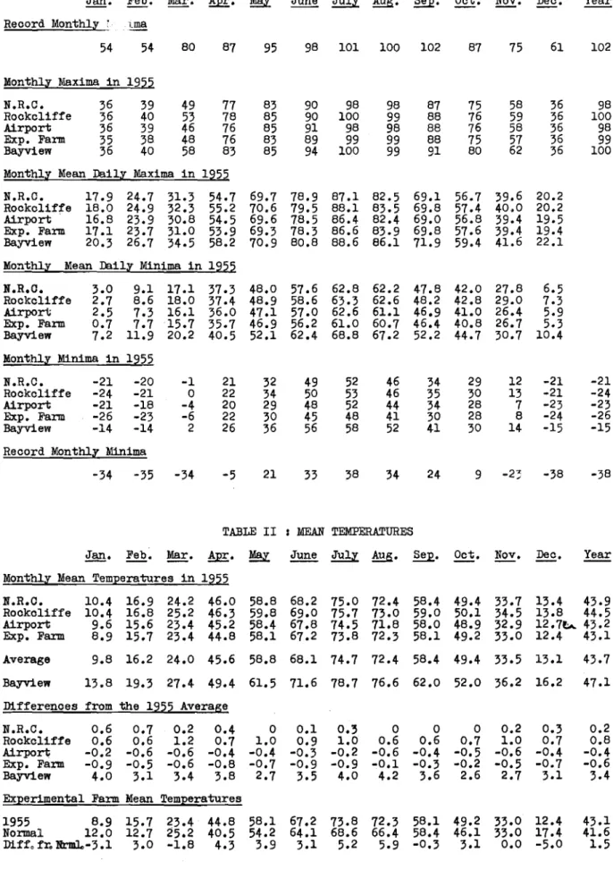 TABLE I : EXTREME TEMPERATURES