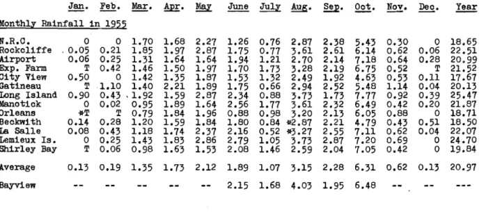 TABLE III RAINFALL