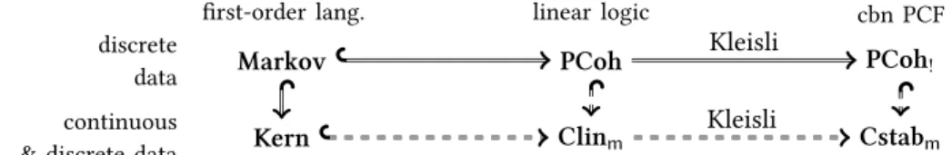 Fig. 1. Relationship between probabilistic coherence categories and Cstab m . Dashed arrows are conjectures.