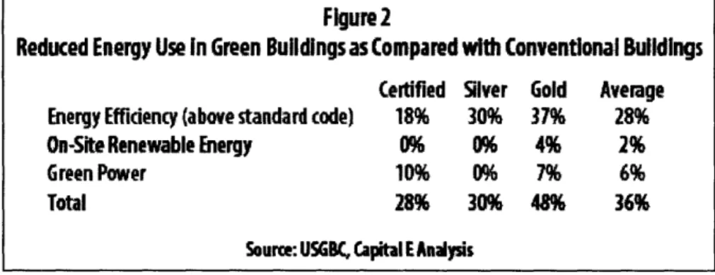 Figure  3:  Reduced energy use for buildings of  different LEED certification  levels.