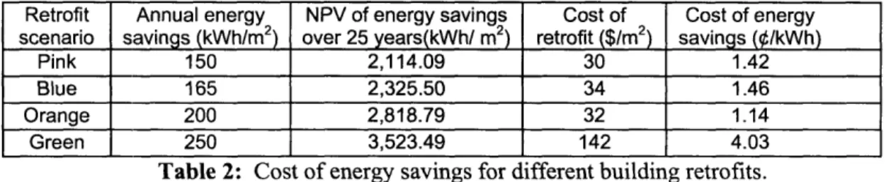 Table 2:  Cost of energy  savings for different building  retrofits.