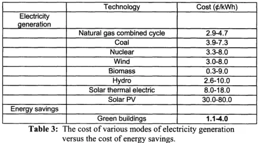 Table 3:  The cost of  various modes of  electricity generation versus  the cost of energy savings.