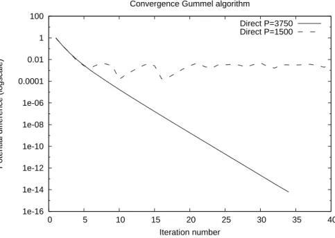 Figure 3: Potential difference ∆ defined by (3.3) with respect to the number of iterations of Algorithm 3.1 for the Direct Resolution for B I = 0 eV and for the values P = 1500 and P = 3750.