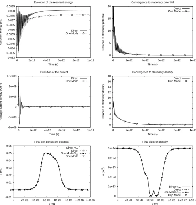Figure 7: For M = 500, P = 3900, P ′ = 300, ∆t = 2 × 10 −15 s, l tot = 5 × 10 3 and, for the methods considered, are depicted from left to right: Evolution of the resonant energy, Evolution of the potential relative distance (5.1) to the stationary solutio