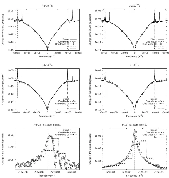 Figure 8: For P = 3900, P ′ = 300, ∆t = 10 −15 s and at different values of the time t: Number (5.4) of electrons in the interval [a 2 , b 2 ] for one wave function with respect to the frequency k for the Direct Resolution, Number (5.5) of electrons in the