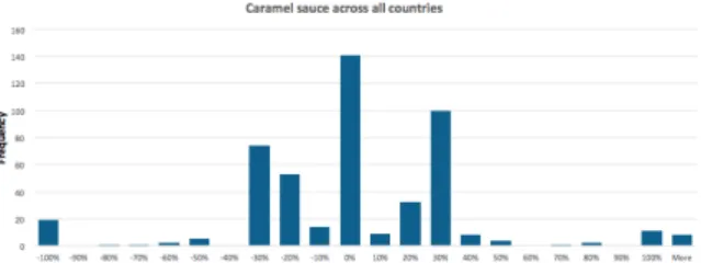 Figure 1: All SKU’s across all country DC’s 