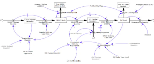 Figure 6: The complete model in Vensim  The model also tracks various metrics that include: holding  costs, spoilage costs, expediting costs, lost sales, and fill 