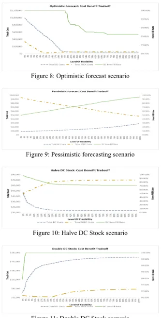 Figure 8: Optimistic forecast scenario 