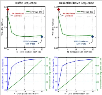 Fig.  11.  Extra  storage  is  needed  for  on-chip  buffers  to  share  cycles  for  read  and  write  accesses  to  the  memories  and  N  extra  pixels  on  each  side  of  the  reference  buffer  is  considered  for  improving  data  reuse  rate