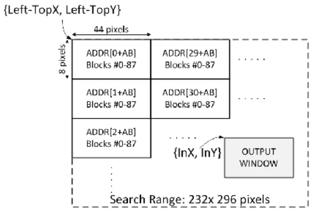 Fig. 14. Search range partitioning  and physical location of pixels in memory  banks for the search range shown in Fig