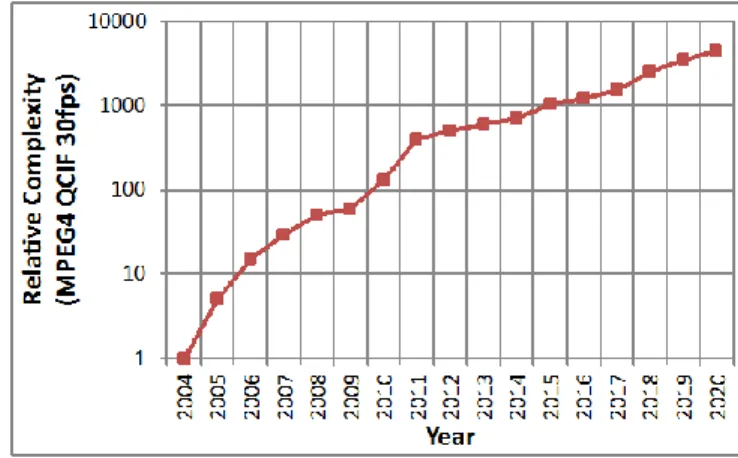 Fig.  1.    Relative  complexity  of  video  core  over  the  years  for  a  mobile  applications  processor  [3]