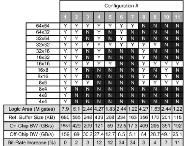 Table V shows on- and off-chip bandwidth requirement for  each engine. It should be noted that small block sizes such as  4x4  require  a  very  large  on-chip  and  off-chip  bandwidth  compared  to  larger  block  sizes  and  imposes  a  higher  cost  fo