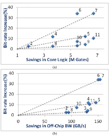 Fig. 6. (a) Core area savings vs. bit-rate increase and (b) off-chip bandwidth  savings  vs