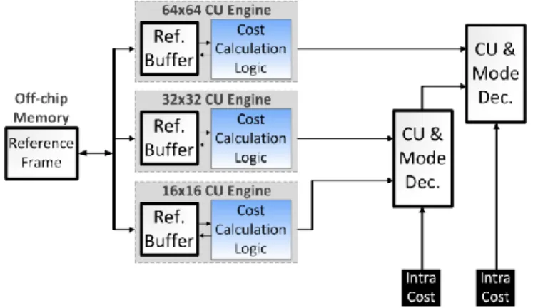 Fig. 7. Top level architecture of the CCE motion estimation implementation. 