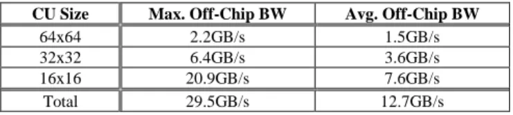 Table  VII.    Maximum  and  average  off-chip  bandwidth  requirement  for  different  CU  sizes  (search  range  is  ±64)  for  supporting  4K×2K  at  30fps