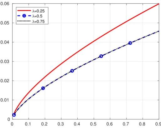 Figure 2: For λ ∈ { 0.25, 0.5, 0.75 } and µ ∈ (0.01, 0.9), evolution of the constant C solving (22)