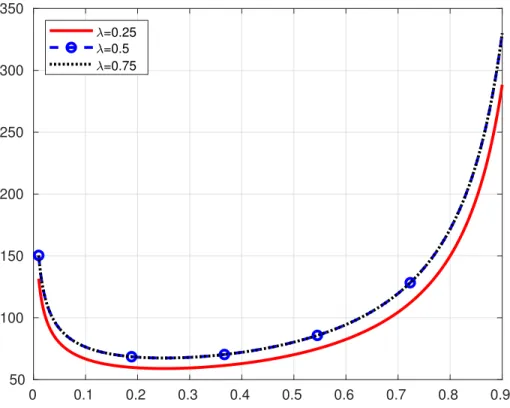 Figure 4: For λ ∈ { 0.25, 0.5, 0.75 } and µ ∈ (0.01, 0.9), evolution of the quantity B given by 5